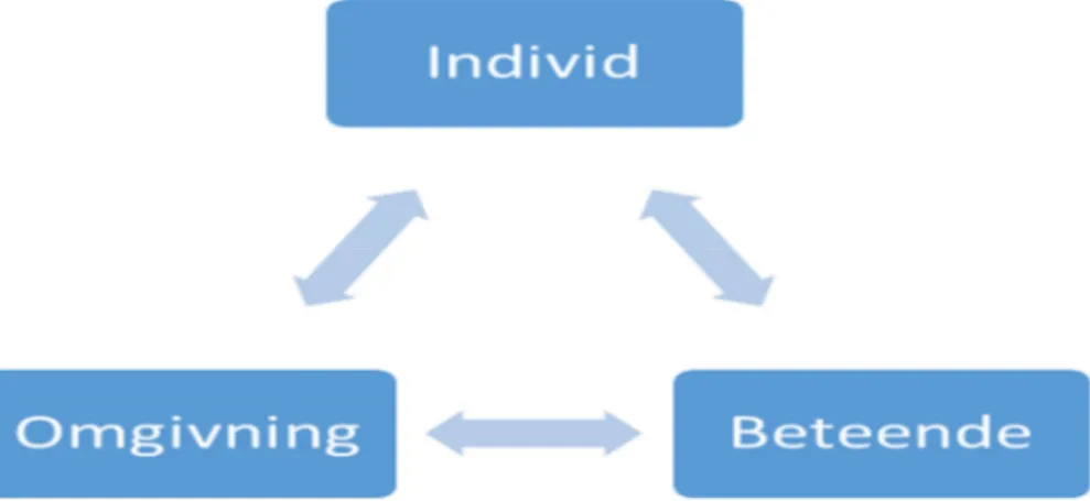 Figur 1. Samspelet mellan individ, omgivning och beteende enligt den socialkognitiva teorin (Bandura,  1986) 