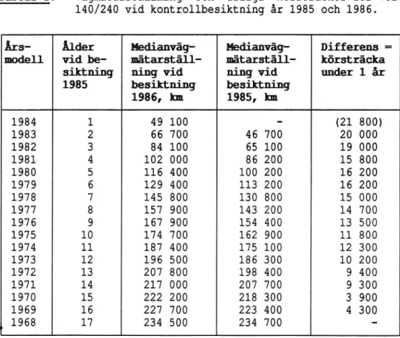 Tabell 1. Vägmätarställning och årliga körsträckor för Volvo 140/240 vid kontrollbesiktning år 1985 och 1986.