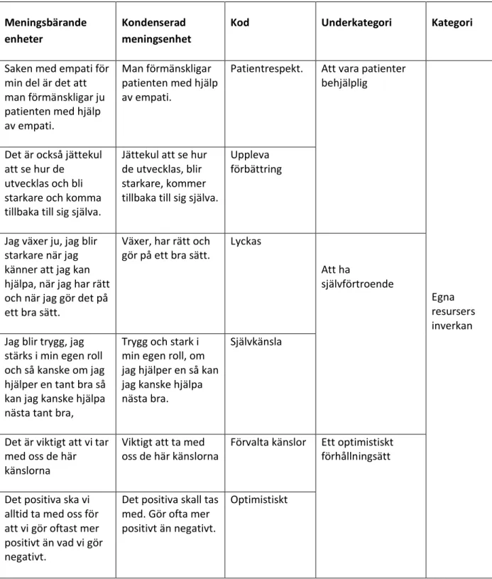 Tabel 1. Tabellen presenterar ett exempel på hur dataanalysen genomförts. 