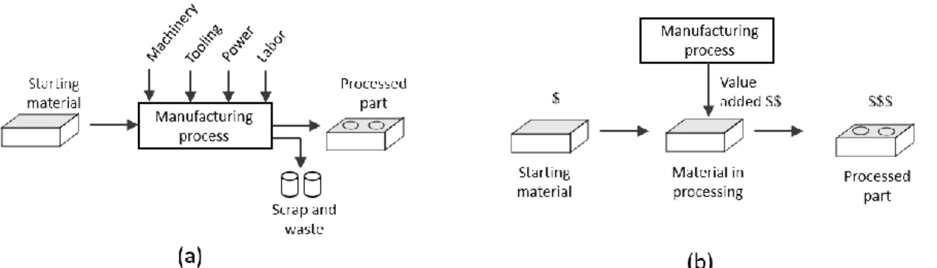 Figure 3: Manufacturing with technological approach, 3a &amp; economical approach, 3b, (Groover, 2007) 