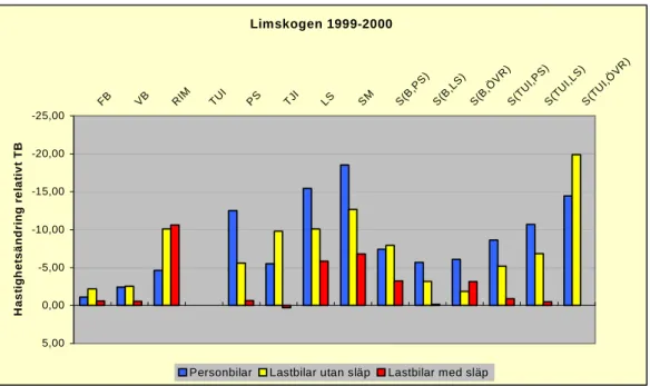 Figur 4  Limskogen 1999-2000: relativa hastighetsändringar vid olika väglag för  de tre fordonskategorierna