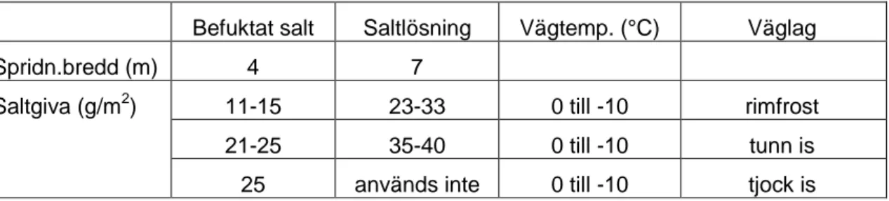 Tabell 2  Rekommenderade spridningsbredder och saltgivor vid isbildning. 