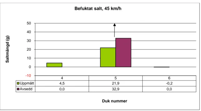Figur 17  Test i tvärled. Saltning av ett körfält utan omställning av saltspridaren. Befuktat  salt, 45 km/h