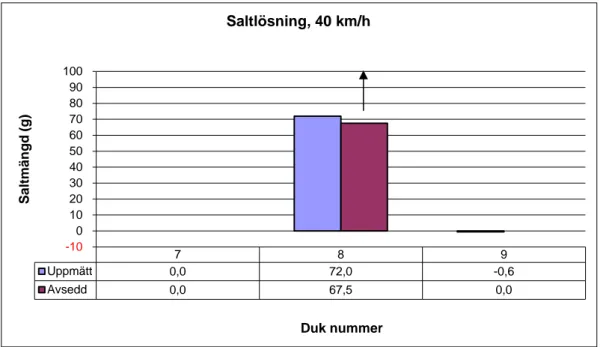 Figur 18  Test i tvärled. Saltning av ett körfält utan omställning av saltspridaren. Saltlös- Saltlös-ning, 40 km/h