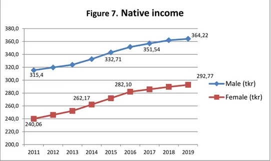 Figure 7. Time trend of native income. Source: SCB 