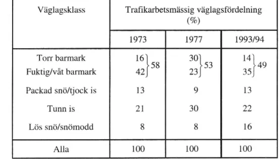 Tabell 4 Trafikarbetsmässiga väglagsfördelningar. Vägtyp: Saltade Vägar (1973), A-saltvägar (1977), vägar i standardklass A1-A4 (1993/94).