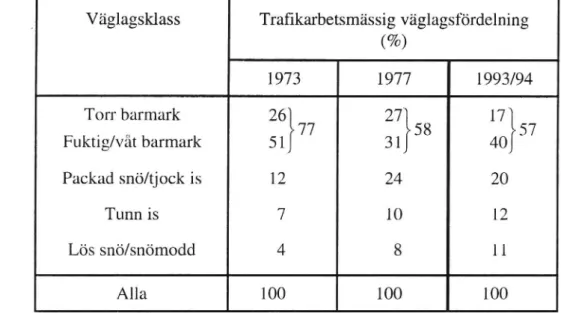 Tabell 6 Trafikarbetsmässiga väglagsfördelningar. Vägtyp: Ej saltade Vägar (1973 och 1977), Vägar i standardklass B1-B2 (1993/94)