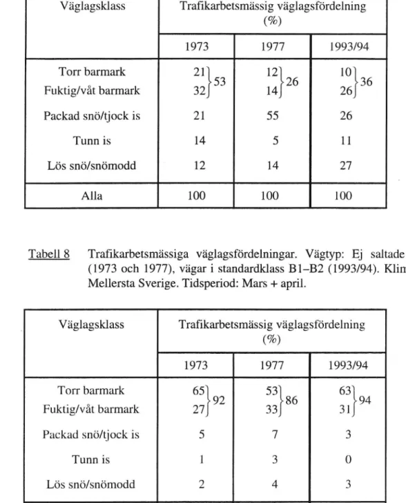 Tabell 8 Trafikarbetsmässiga väglagsfördelningar. Vägtyp: Ej saltade Vägar (1973 och 1977), vägar i standardklass B1-B2 (1993/94)