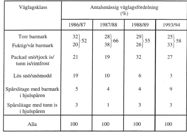 Tabell l2 Antalsmässiga väglagsfördelningar på Gotland. Vägtyp: Ej saltade vägar (1986/87-1988/89), Vägar i standardklass Bl-B2 (1993/94).