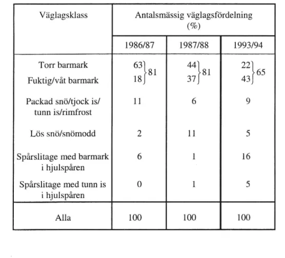 Tabell 13 Antalsmässiga väglagsfördelningar i Kopparbergs län. Vägtyp: A-salt- A-salt-Vägar (1986/87-1987/88), vägar i standardklass A1-A4 (1993/94).