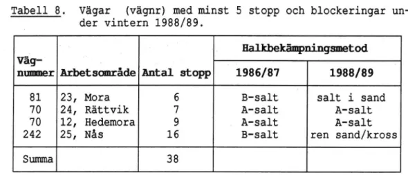 Tabell 8 visar på vilka vägar (Vägnr) det hänt minst 5 stopp under vintern 1988/89 och vilka halkbekämpningsmetoder som  till-lämpas under 1986/87 och 1988/89.