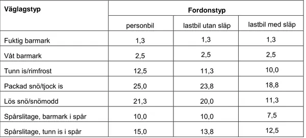 Tabell 25 och tabell 26 nedan bedöms utgöra hög respektive låg nivå med ändringar av  de procentuella hastighetsreduktionerna på ungefär ± 25 % från normalnivån