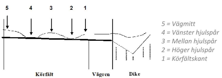 Figur 1  Beskrivning av körfältets 5 ytor. 