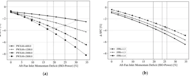 Figure  8.  Sensitivity  of  the  specific  fuel  consumption  (SFC,  uninstalled)  on  incoming  momentum deficit at different levels of power extraction PWX48 at constant fan pressure  ratio FPR = 1.2 (a) and different aft‐fan pressure ratio levels at PW