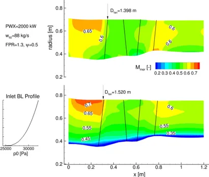 Figure  23.  Effect  of  the  incoming  boundary  layer  on  the  span‐wise  distribution  of  the  meridional Mach number M mer —Results for the baseline scenario (non‐BLI, top row) and  with inlet boundary layer profile applied (bottom row). 