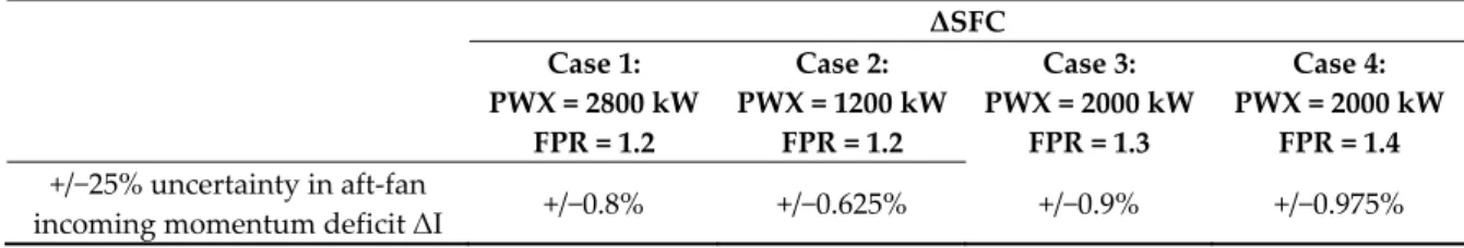 Table 5. SFC changes due to uncertainty in incoming momentum deficit.    ΔSFC Case 1:  PWX = 2800 kW  FPR = 1.2  Case 2:  PWX = 1200 kW FPR = 1.2  Case 3:  PWX = 2000 kW FPR = 1.3  Case 4:  PWX = 2000 kW FPR = 1.4  +/−25% uncertainty in aft‐fan  incoming m