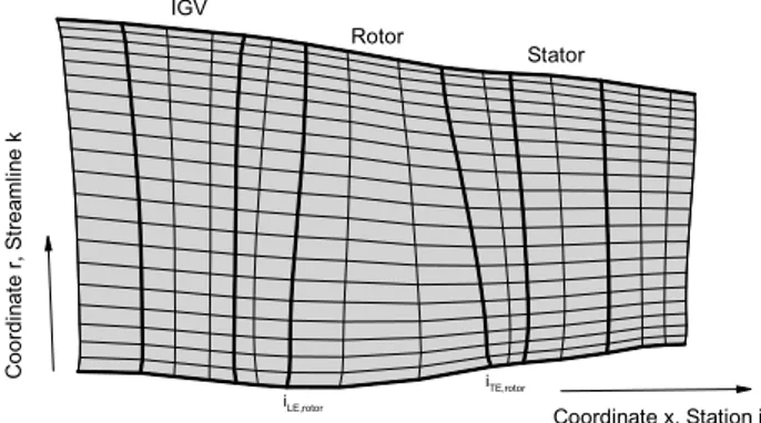 Figure  4.  Computational  grid  and  station  definition  as  input  parameters  to  the  streamline‐curvature  method  ACDC  (Advanced  Compressor  Design  Code  [20,21])  used  for the aft‐propulsor conceptual design. 