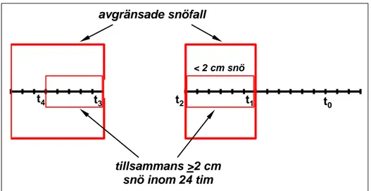 Figur 5  Minst 2,0 cm snö sammansätts av delar av två olika avgränsade snöfall. 