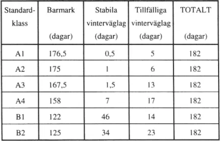 Tabell ll Ojusterad väglagsfördelning 1/10 - 31/3. Antal dagar. Södra Sverige.