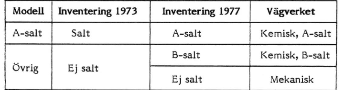 Tabell 3.1 Trolig översättning mellan olika beteckningar på halkbekämp- halkbekämp-ningsmetoder.