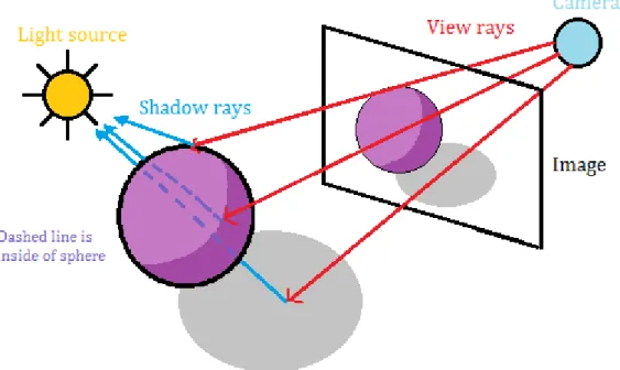 Figure 3:  A simple illustration of ray tracing with shadow rays.  