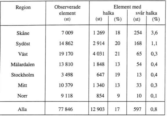 Tabell 4.17 visar förekomst av halka eller svår halka i olika delar av landet.