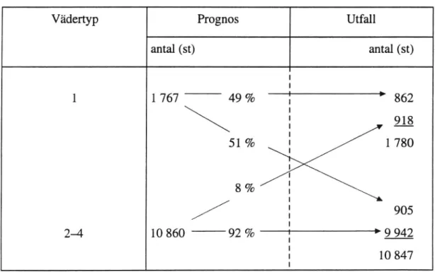 Tabell 4.19 Prognos respektive utfall för vädertyp 1 och 2-4 då varje utfall kopplas till sin prognos.