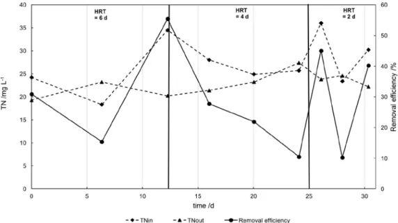 Figure 4  Development of the total nitrogen (TN) in the influent (TNin) and effluent (TNout) and TN  removal  efficiency  at  6,  4  and  2  days  hydraulic  retention  time  during  continuous  operation  of  the  microalgae-based activated sludge pilot p