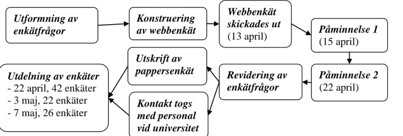 Figur  4.  Beskrivning  av  process  från  webbenkät  (pilotenkät)  till  utdelande  av  enkäter  i  klassrum
