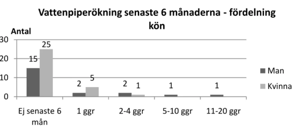Figur 20. Vattenpiperökning de senaste sex månaderna bland män och kvinnor. (n=52).   
