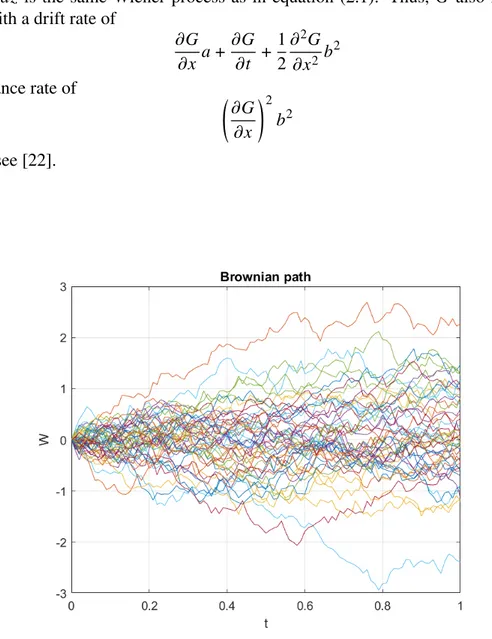 Figure 2.1: Brownian Paths