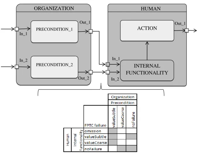 Figure 13 - Connection between human and organizational entities with the incidence matrix that sets allowed  connections between entities 
