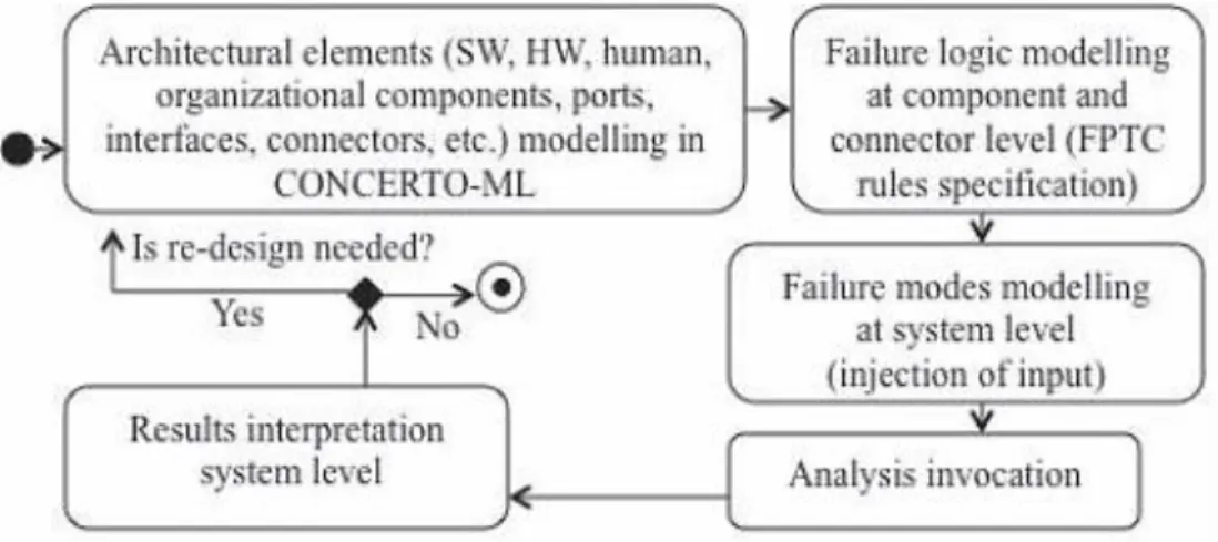 Figure 14 - Activity diagram related to Concerto-FLA [5] 
