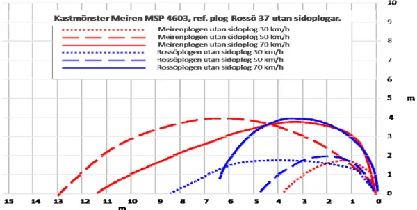 Figur 25  Kasthöjd och kastlängd för Meirenplogen och referensplogen Rossöplog 37  utan sidoplog i olika hastigheter