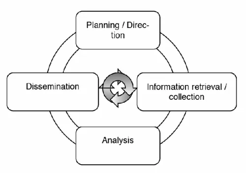 Figure 1. The intelligence cycle (traditional) 