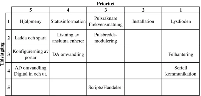 Tabell 5: Tid/prioritetstabell över funktioner. 