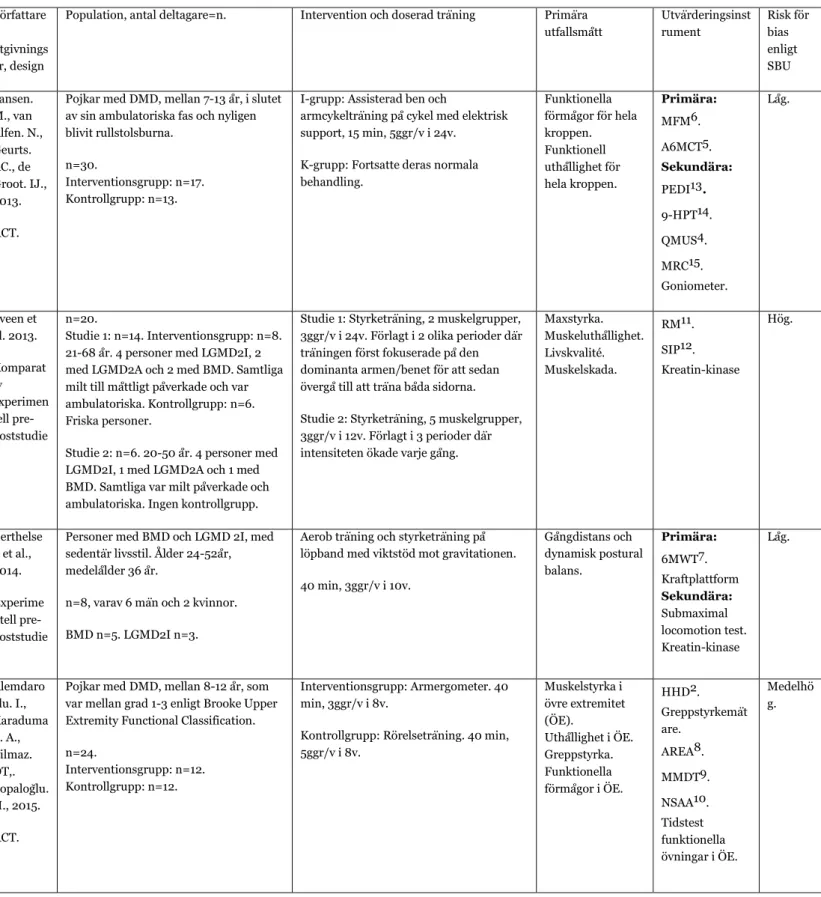 Tabell 4. Tabell för extraherade data från inkluderade studier. 