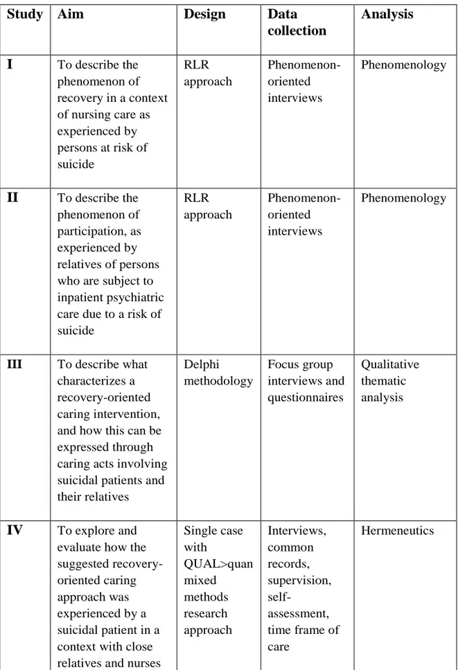 Table 1. Overview of the four studies in the thesis 
