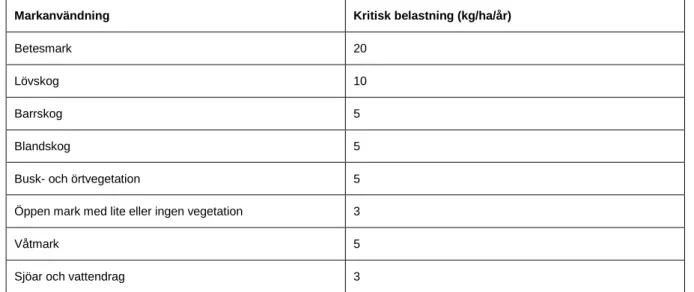 Tabell 10.Kritiska belastningsgränser för några olika marktyper i Sverige enligt IVL (2015)