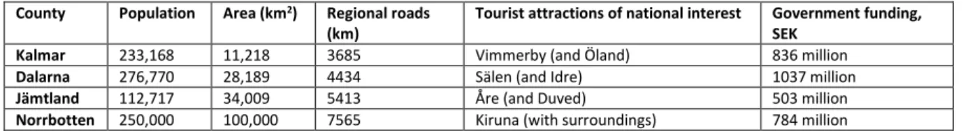 Table 1  Some descriptive statistics of the counties,  their tourist destinations of  national importance, and the funds they received for transport  investment  