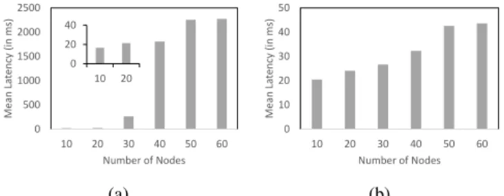 Fig. 3: Mean latency (in milliseconds) vs number of nodes in (a) distributed management and (b) centralized management