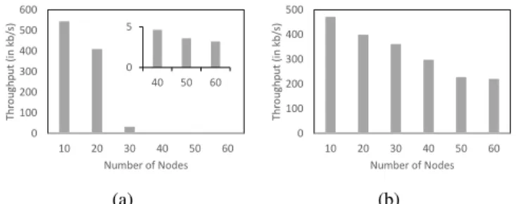 Fig. 7: Throughput (in kb/s) vs packet drop (in %) in (a) distributed management and (b) centralized management