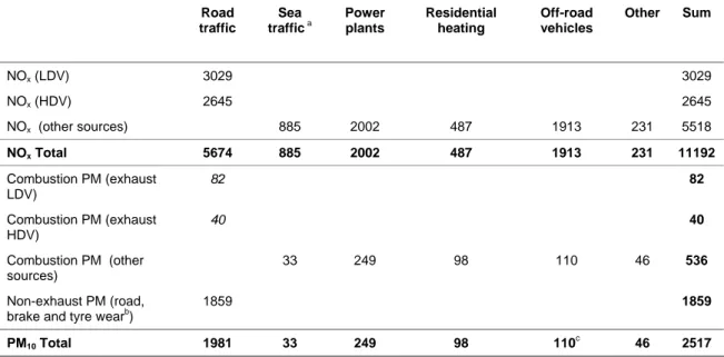 Table 1  Total emissions (tonnes/year) of NO x  and PM from road traffic and other  sources in Greater Stockholm area during 2003