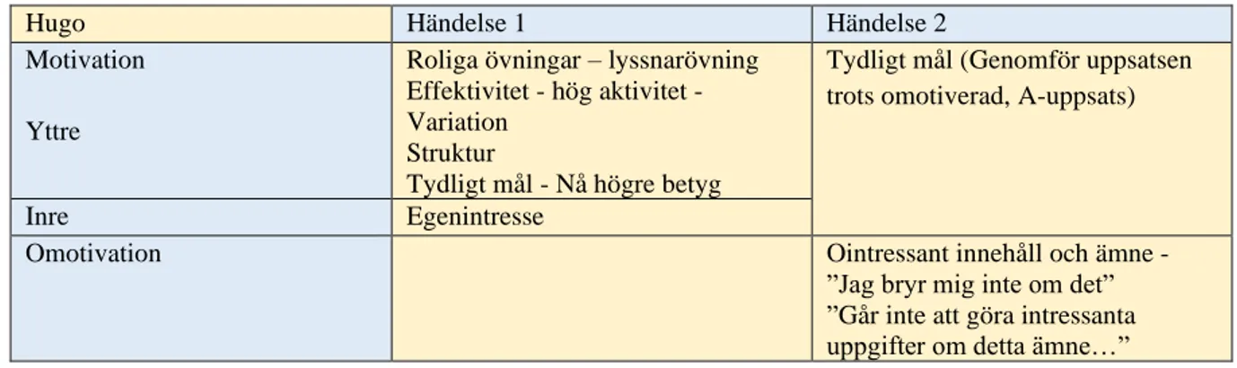 Tabell 10 - kritiska händelser kategorisering av motivation och omotivation 