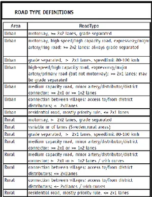 Figur 8  Definitioner av vägtyper. Källa: Handbook Emission Factors for Road Transport