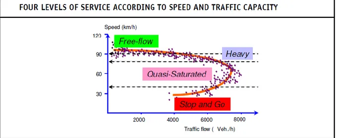 Figur 9  Illustration av olika typer av trafikflöde. Källa: Handbook Emission Factors for Road  Transport