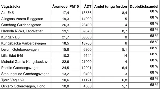 Tabell 13  Beräkning av PM 10  halter med SIMAIR i Västra Götaland (Källa: Kindell, 2013)