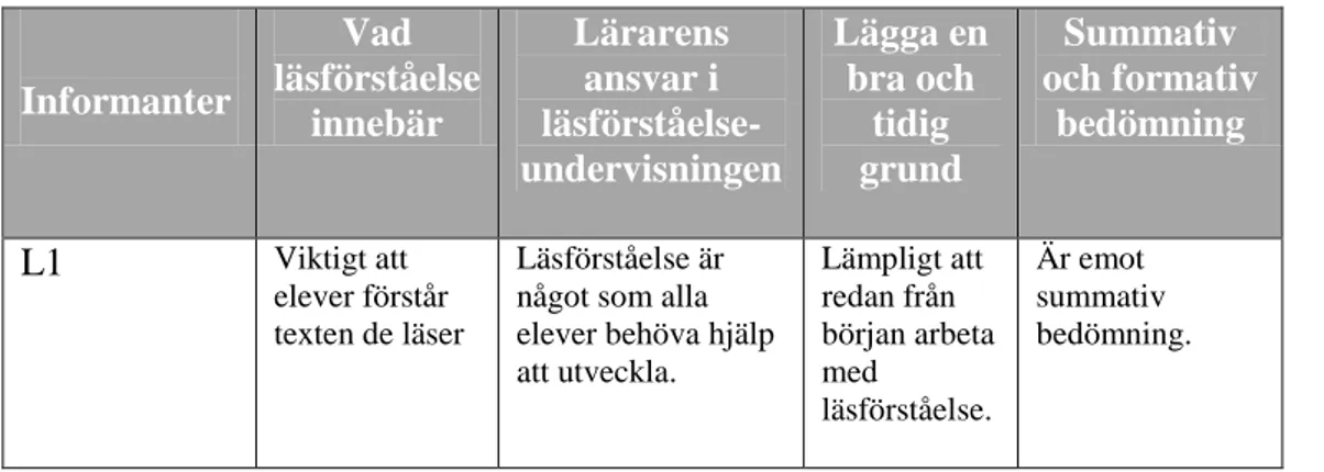 Tabell 2. L1 svar utifrån de fyra skapta kategorikoderna (L betyder lärare).  