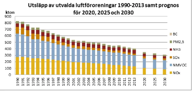 Figur 1  Svenska utsläpp av olika luftföroreningar från 1990 med prognos till 2030 (Källa: 