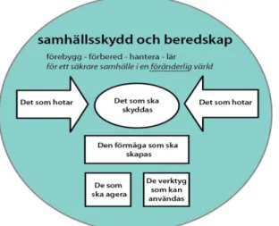 Figur 1 MBSs tankemodell för arbetet med samhällsskydd och beredskap 